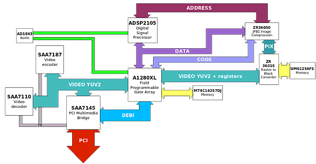 Schema a blocchi della FAST AV Master